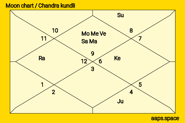 Osho  chandra kundli or moon chart